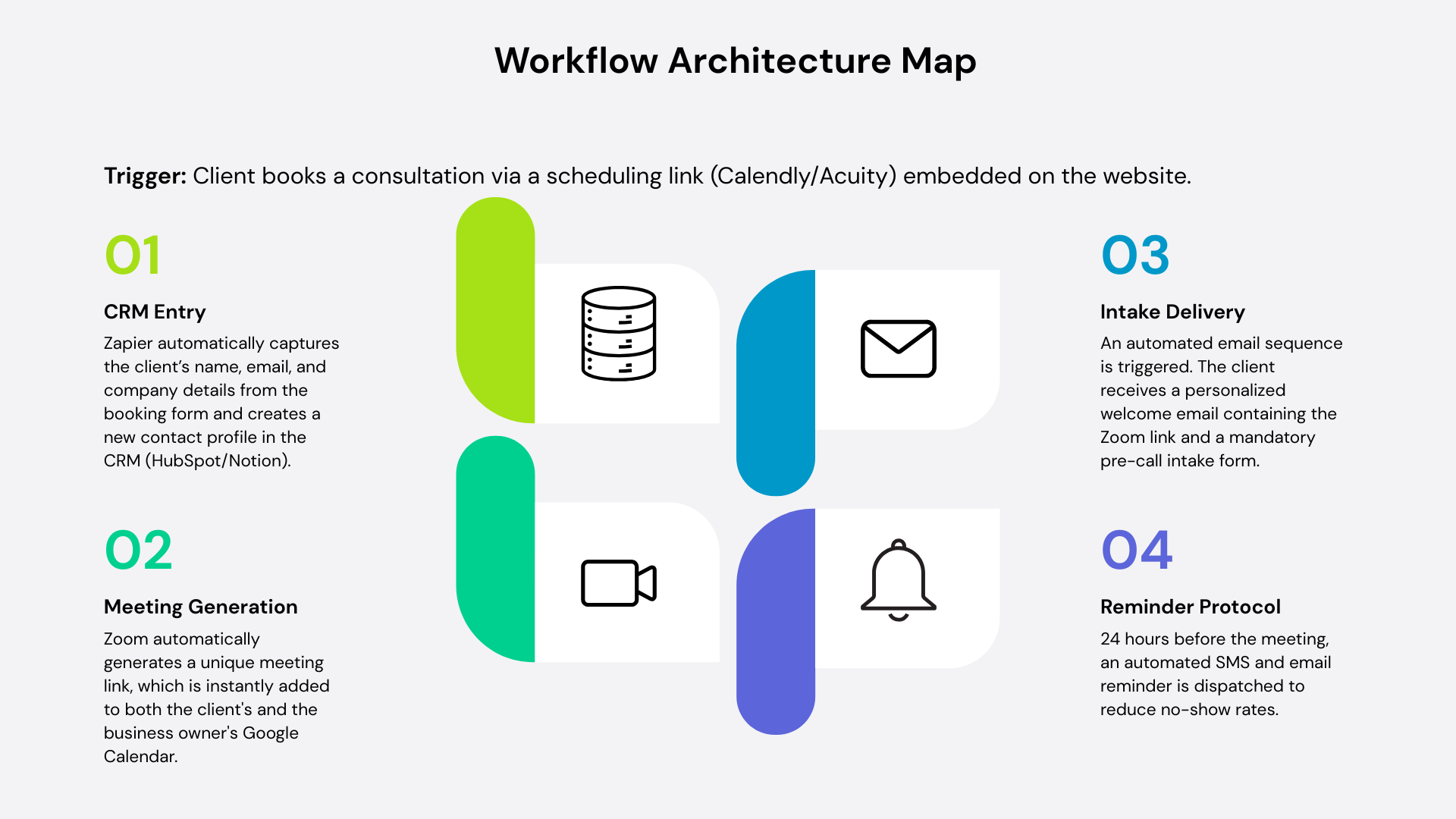 Automated Workflow Architecture Map
